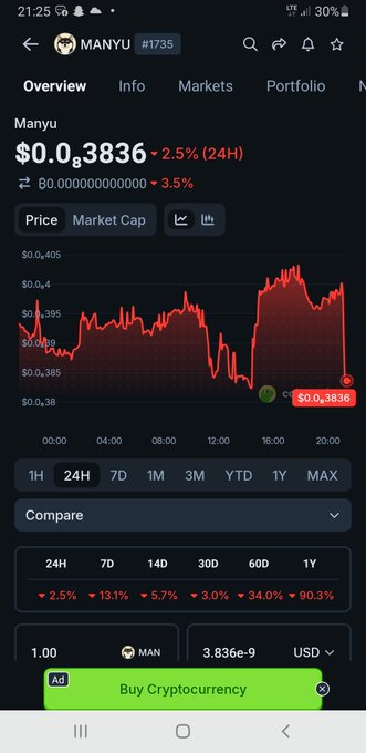 A cryptocurrency tracking app shows Manyu (MANYU #1735) trading at $0.3836, down 2.5% in 24 hours, with a market cap of just $0.000000000000 (displayed as a glitched/zero value likely due to its microcap of 3.8M). The 24H chart shows a sharp red downward trend after a volatile day, reflecting the speculative nature of this low-cap meme token the poster is holding despite the losses.