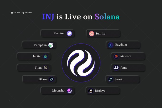 A promotional graphic announcing 'INJ is Live on Solana' featuring the Injective logo in the center surrounded by partner platforms including Phantom, Sunrise, Pump.fun, Jupiter, Raydium, and others.