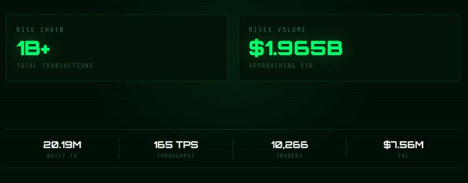A dark-themed crypto dashboard highlights RISE Chain surpassing 1 billion total transactions and RISEX volume reaching $1.965B, with additional stats showing 20.19M daily TX, 165 TPS, 10,266 traders, and $1.56M TVL—visually summarizing the milestone achievements described in the weekly recap.