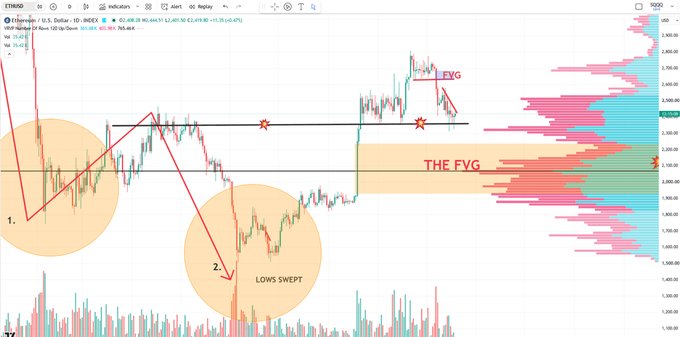 An Ethereum (ETH/USD) 1D chart highlights a Fair Value Gap (FVG) and swept lows, with the post warning that despite recent ETF outflows of ~$320M, bullish $4K price targets remain premature hopium until the trend reverses.