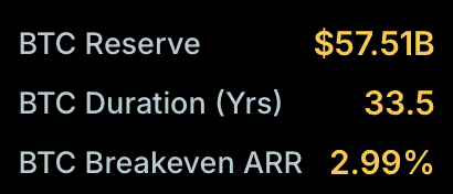 A black info panel displaying Bitcoin statistics: BTC Reserve $57.51B, BTC Duration 33.5 Years, and BTC Breakeven ARR 2.99%.