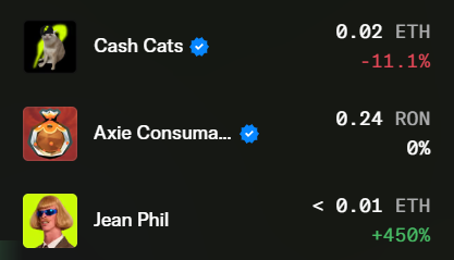 Screenshot of a crypto trading interface showing NFT assets: Cash Cats at 0.02 ETH (-11.1%), Axie Consuma... at 0.24 RON (0%), and Jean Phil at <0.01 ETH (+450%).