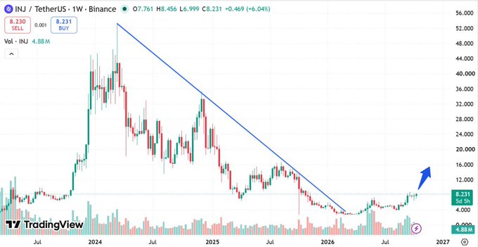 A TradingView weekly candlestick chart of INJ/TetherUS on Binance showing price recovery from a descending trendline with a blue arrow indicating upward momentum, currently at 8.231 (+6.04%)
