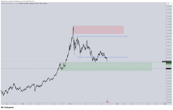A TradingView chart of silver (CFDs on Silver, USD/Ounce) shows a sharp rally followed by a correction testing a green support zone near $26.78, with key Fibonacci levels marked at 0.618 and 0.786, indicating a potential accumulation region after failing to hold a higher low.