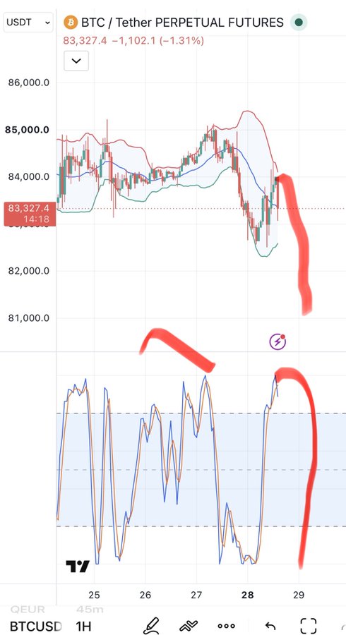 A trading chart titled 'BTC / Tether PERPETUAL FUTURES' showing the current price at 83,327.4, down 1,102.1 (-1.31%), with red annotations circling a recent sharp price drop and the corresponding bearish crossover on the momentum indicator below.