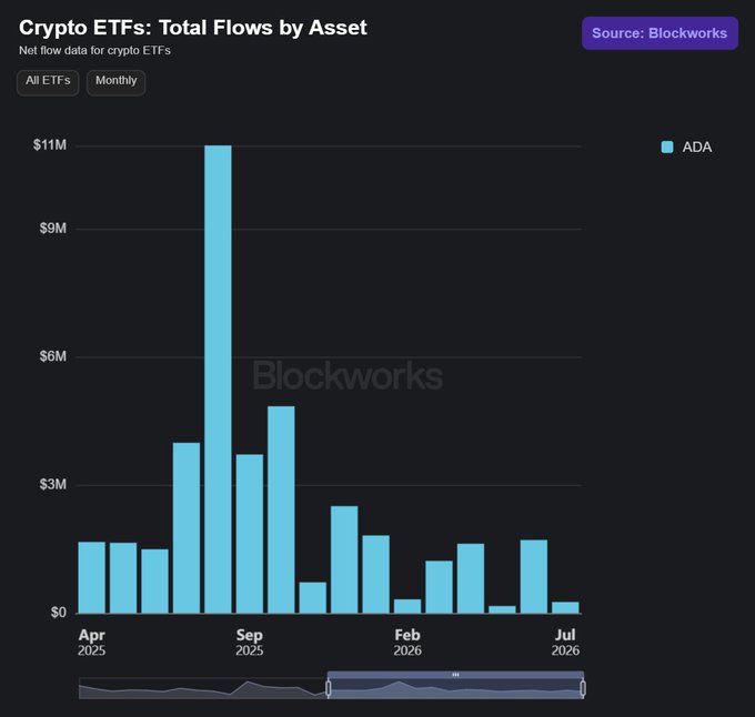 This chart from Blockworks illustrates the total monthly net flows for ADA crypto ETFs, showing consistent positive inflows. The visual confirms the accompanying post's claim of sustained institutional demand for Cardano ($ADA) exposure.