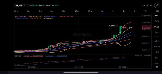 A cryptocurrency trading chart on the MEXC exchange displays the XEF/USDT pair with a price of 0.0073844, showing moving averages (MA) and an uptrend over a 1-hour timeframe.