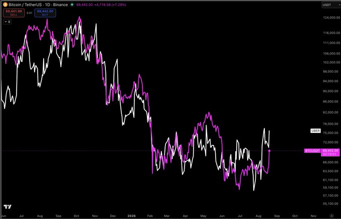 The image shows a daily chart of **Bitcoin / TetherUS (BTCUSDT)** on Binance, displaying price action from mid-2025 through August 2026, with the current price at **$69,442**, down **7.29%** for the day. The chart shows Bitcoin declining from highs above $124,000 to the current ~$69k level, with a current price marker near $69,441.99.

The accompanying caption ("How did you know Bitcoin was gonna pump? One word... Uber") humorously plays on the chart's recent sharp upward spike at the far right — a sudden, seemingly random pump that defies the broader downtrend, joking that even an Uber driver could have predicted the move given how obvious the rebound looked.