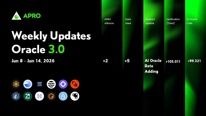 The image features a poster for APRO's Weekly Update Oracle 3.0, which is an update that adds new functionality to the Oracle Database management system. The poster includes several icons representing different aspects of the Oracle Database, such as data validation, data adding, and more. The text on the poster indicates that this update was released in June 8, 2026, and it has been added to the Oracle Database 3.0. Additionally, there is a block of text providing details about the update, including its impact on AI agents, blockchain projects, and other related topics.