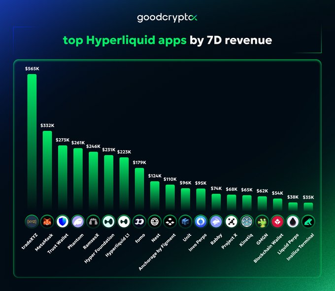 A bar chart titled 'top Hyperliquid apps by 7D revenue' from goodcrypto, showing tradeXYZ leading at $565K, followed by MetaMask at $332K and other apps like Trust Wallet, Phantom, and RanksX.