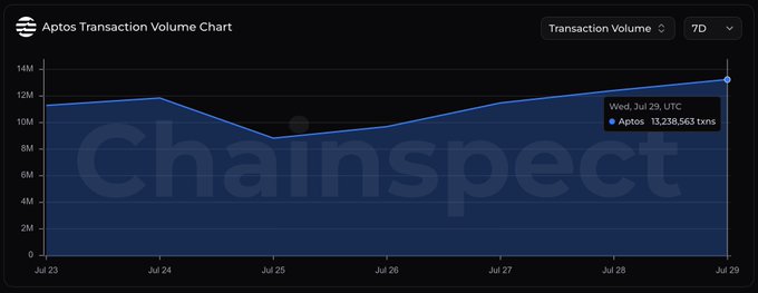 A line chart titled "Aptos Transaction Volume Chart" displays 7-day transaction activity from July 23 to July 29, showing a dip on July 25 followed by a steady climb peaking at 13,238,563 transactions on Wednesday, July 29 UTC. The image visually supports the post's claim of Aptos achieving record-breaking daily activity, highlighting the upward trend in transaction volume throughout the week.