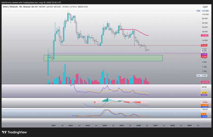 A TradingView monthly chart of AVAX/USDT on Binance shows the price hovering near $6.34 with a highlighted green demand box between roughly $3.50 and $6.70, supporting the post's view that this zone remains an attractive area to bid on Avalanche.