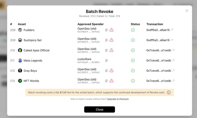 A 'Batch Revoke' interface screenshot showing 213 revoked NFT assets including Fudders, Sushisquid Set, Caked Apes Official, Meta Legends, Gray Boys, and NFT Worlds, with a note that batch revoking costs a flat $1.50 fee.