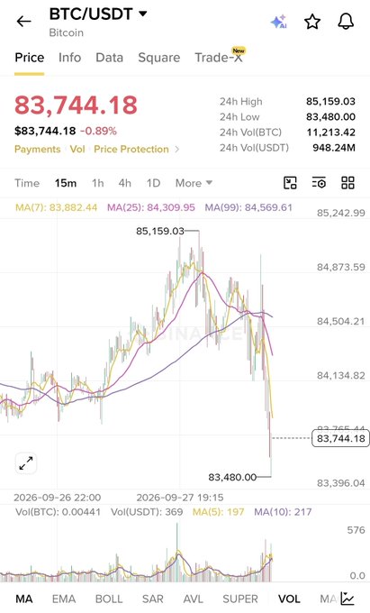 A cryptocurrency trading chart showing BTC/USDT Bitcoin at $83,744.18 (-0.89%) with 24h high of $85,159.03 and low of $83,480.00.