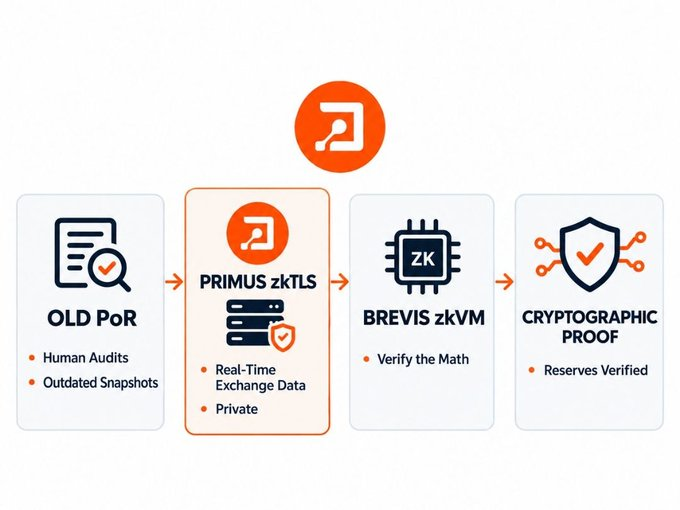 An infographic illustrating a proof of reserves process, showing "OLD PoR" with human audits and outdated snapshots, transitioning through "PRIMUS zkTLS" for real-time exchange data, "BREVIS zkVM" to verify the math, and finally a "CRYPTOGRAPHIC PROOF" with reserves verified.