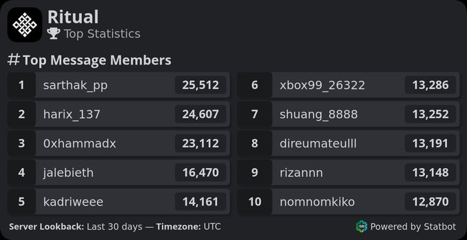A Discord server statistics panel showing 'Top Message Members' rankings, with 'sarthak_pp' at #1 with 25,512 messages, and 'nomnomkiko' at #10 with 12,870 messages, powered by Statbot.