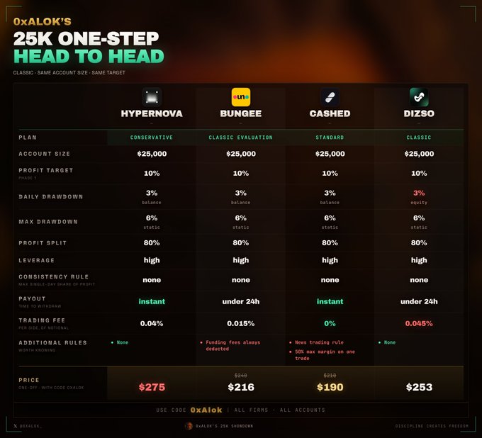 A comparison table titled '0xALOK's 25K ONE-STEP HEAD TO FACE' comparing four prop trading firms with prices and trading parameters.