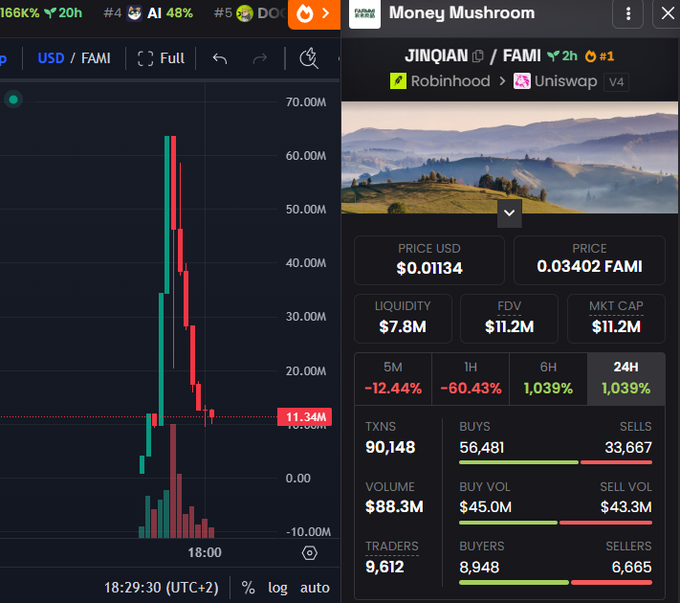 A screenshot of trading dashboards showing the FAMI token (Money Mushroom) on Jupiter and DexScreener, with a dramatic chart depicting a vertical price spike to ~$65M followed by a sharp crash to $0.01134 USD (-60.43% in 1H, -12.44% in 5M). The caption humorously nods to the classic "blame Solana" meme, as the rug-pull style price action is exactly the kind of volatile, parabolic dump-and-crash behavior often blamed on Solana memecoins.