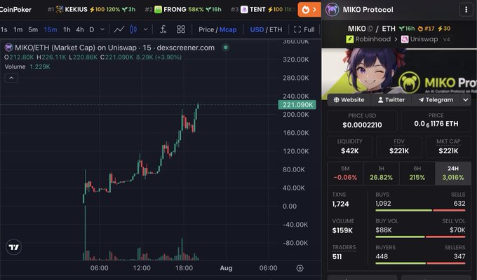 The image shows a rapidly rising MIKO/ETH trading chart on dexscreener.com with a market cap of $221K and a 24H gain of 3,016%.