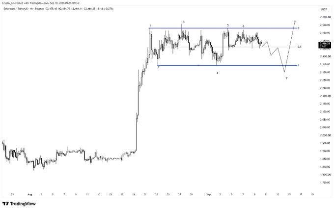 A TradingView candlestick chart of Ethereum/Tether (ETHUSDT) showing a technical analysis pattern with numbered price points (1-7) marking a potential breakout structure above $2,400.