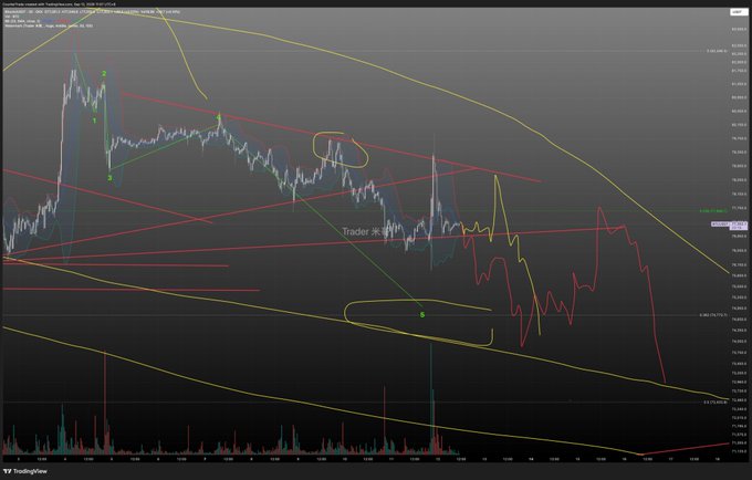 A TradingView chart displays Bitcoin price analysis with multiple trend lines, fan projections, and numbered annotations, showing a significant downtrend on the price action.