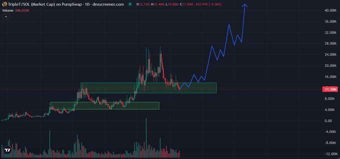 A TradingView chart for $TripleT/SOL on Raydium DEX shows the token's market cap currently at $11.50M (down 5.06%), with blue hand-drawn arrows projecting a potential parabolic rally to ~$40M+ and green support zones marked around the $4M-$8M range, visually reinforcing the post's claim that the token is undervalued at its current low.