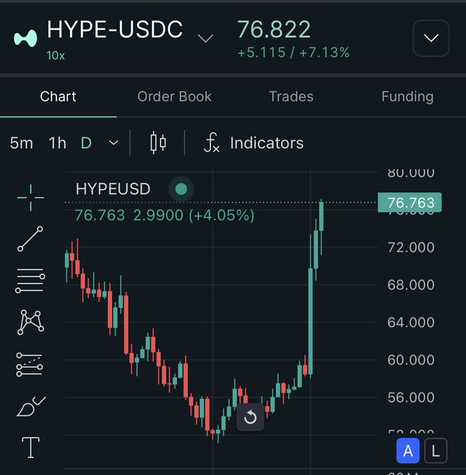 A Hyperliquid trading chart shows HYPE-USDC at 76.822, up 5.115 (+7.13%), with HYPEUSD marked at 76.763 and +4.05%. The sharp price spike supports the post celebrating a new $HYPE all-time high.
