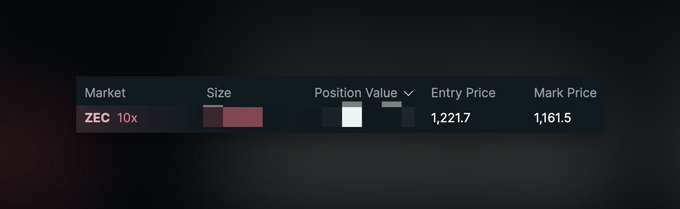 A short position in ZEC (Zcash) with 10x leverage is displayed, showing an entry price of $1,221.7 and a current mark price of $1,161.5, illustrating the profitable short trade mentioned in the post.