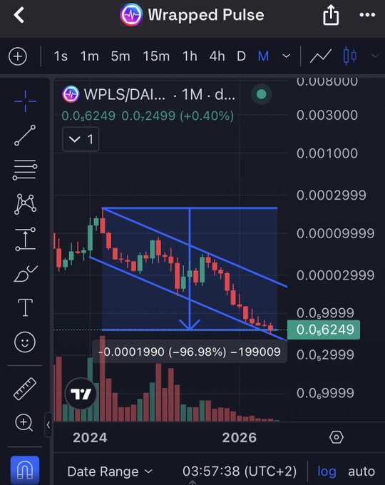 TradingView chart on iPhone showing WPLS/DAI pair with a descending channel pattern and significant -96.98% decline, currently at 0.006249.