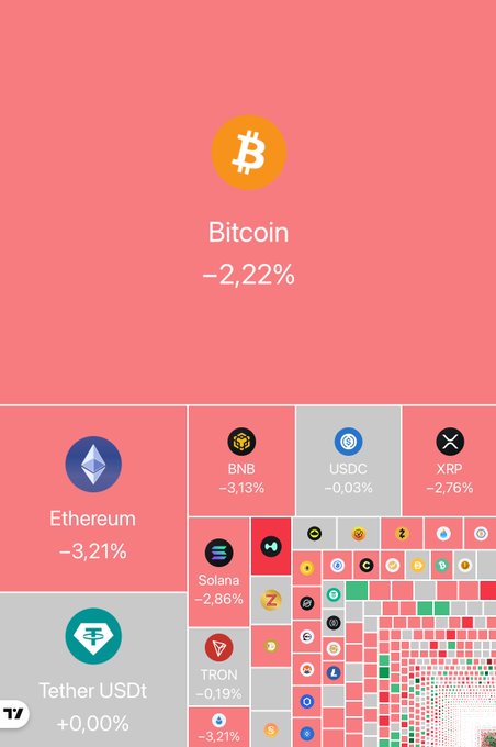 A cryptocurrency market heatmap shows all major coins in the red, including Bitcoin (-2.22%), Ethereum (-3.21%), BNB (-3.13%), Solana (-2.86%), and XRP (-2.76%), with only Tether (USDT) flat at +0.00%, reflecting broad market losses that align with the "Back to poverty" sentiment.