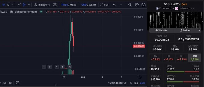 A Dexscreener chart showing the ZC/WETH pair on Uniswap v4 with a price of 0.01254, displaying significant volatility with the price down -29.80% over 4 hours.