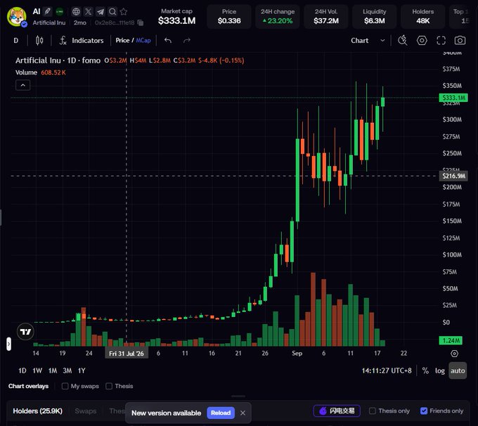 A candlestick chart displays the 1-day price action of the Artificial Inu (AI) meme token, showing a market cap of $333.1M, a current price of $0.336, and a 24-hour price change of +22.20% with $37.2M in trading volume. The chart visualizes the recent bullish momentum referenced in the post, illustrating a sharp uptrend from late August into September, with the price recently testing resistance near the $333M market cap level after a significant rally from lower levels.