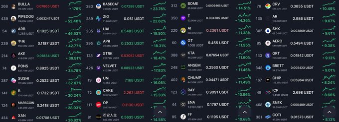 A dark-themed crypto market dashboard displays 30+ tokens ranked by price (in USDT) and 24-hour percentage gains, highlighting strong performers including BULLA (+176%), PIPEDOG (+52.40%), BASECAT (+23.76%), ZIO (+22.62%), ARB (+46.33%), AKE (+42.77%), PONS (+39.91%), VELVET (+18.47%), and SUSHI (+32.67%), directly illustrating the post's emphasis on notable daily gains across meme coins, Base ecosystem tokens, Arbitrum, and DeFi projects like Cake and UNI.