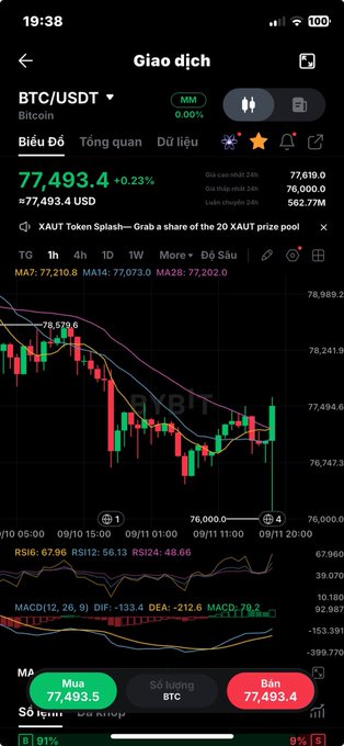 A mobile trading app screen showing the BTC/USDT (Bitcoin) trading pair at 77,493.4 USD, up 0.23%, with candlestick chart and technical indicators visible. The interface is in Vietnamese ("Giao dịch" meaning "Trading").