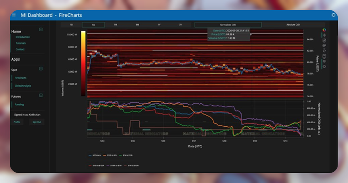 A 'Mi Dashboard - FireCharts' interface displays normalized and absolute O2 and CO2 readings from multiple sensors (W28B-5, W30-1, W30-2) across dates in September.