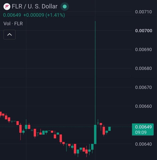 A candlestick chart for FLR/U.S. Dollar showing a brief but sharp 10% upward price spike, with the current price at $0.00649 (+1.41%), visually illustrating the sudden pump referenced in the post.