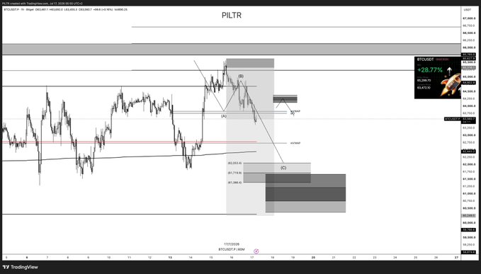 A TradingView chart for BTC/USDT on the 30-minute timeframe with technical analysis annotations including trend lines, support/resistance zones, and harmonic pattern markings on the PILTR setup showing a +28.77% gain.
