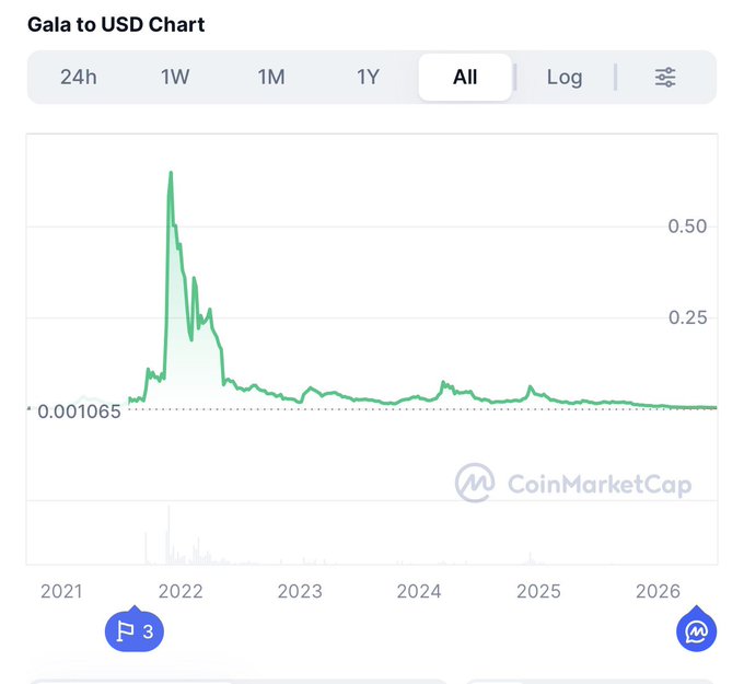 The image is a CoinMarketCap chart showing the GALA to USD price over an "All" time period, displaying a sharp spike to around $0.50 in late 2021 before steadily declining to approximately $0.001065 by 2025. This visual supports the post's claim by illustrating how a $20,000 investment at GALA's peak would have drastically diminished in value, highlighting the significant losses experienced by investors in this cryptocurrency.
