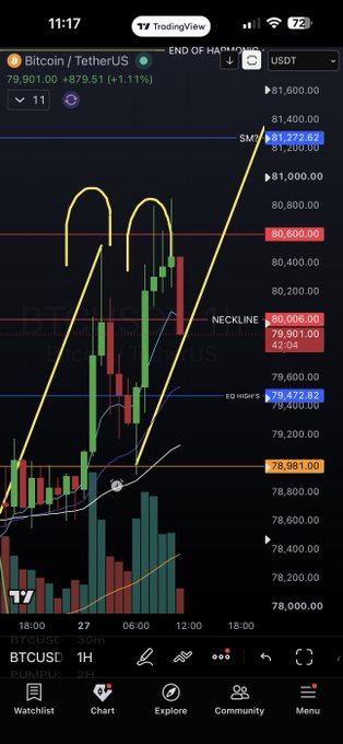 A TradingView chart of Bitcoin/TetherUS (BTCUSD) showing a 1.11% price increase, with yellow trend lines forming an M-pattern indicating a potential head and shoulders setup.