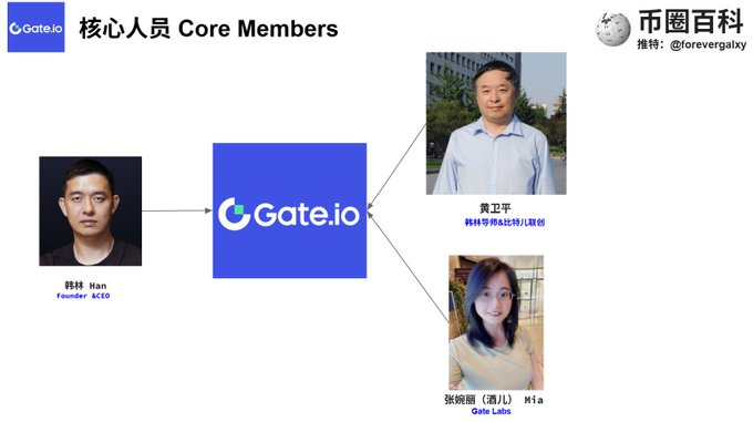 The image displays Gate.io's "Core Members" team, featuring Han Lin (Founder & CEO), along with advisors 黄卫平 (Huang Weiping, former advisor at the Shenzhen Stock Exchange) and 张婉丽 (Mia, Gate Labs), suggesting the post is questioning the credibility and leadership of the Gate.io exchange, particularly founder Han Lin, amid criticisms of the platform's handling of issues.