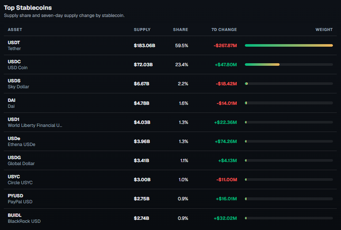 A dark-themed data table titled 'Top Stablecoins' lists assets like USDT, USDC, USDS, DAI, and USD1 along with their supply, share, and 7-day supply change in dollars.