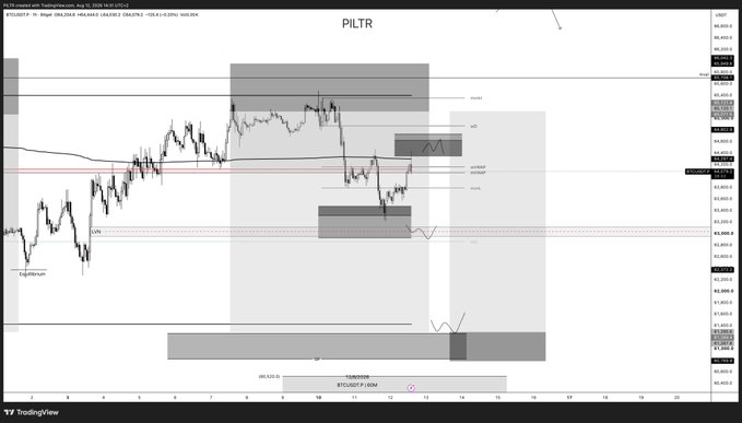 A TradingView chart for the BTCUSDT.P (Bitcoin dominance) pair on a 30-minute timeframe shows price action within annotated institutional order flow zones, including marked high (HOD), low (LOD), and support/resistance levels, alongside a $3,156,127 BTCUSD P-HIGH indicator at the bottom, illustrating the muted price reaction following the in-line CPI print mentioned in the post.