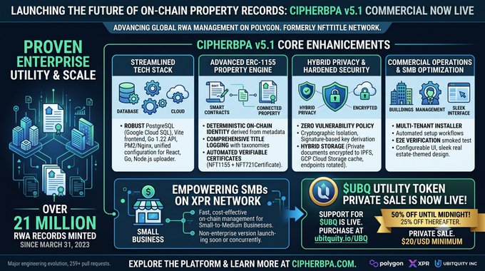 An infographic promoting CipherBPA v5.1 commercial launch on Polygon, detailing core enhancements like streamlined tech stack, advanced ERC-1155 property engine, hybrid privacy security, and SMB optimization, with a 50% off token sale offer for $UBQ.