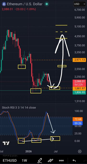 The image shows an overlay of a stock chart with a price line, arrows pointing at different points on the chart, and text indicating that the chart is for Ether (ETH) and that it's currently a buy signal around $188.00. The chart also displays the date "July-Aug" in the upper right corner.