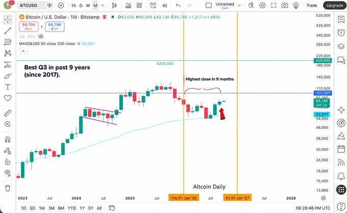 Bitcoin's monthly chart (BTCUSD on Bitstamp) shows a current price of $84,780 (+1.46%) with key technical levels marked, including the $100,000-$200,000 resistance zone, MA50/200 levels at $83,661/$59,961, and annotations highlighting "Best Q3 in past 9 years (since 2017)" and "Highest close in 9 months" near the December 2025 high, visually supporting the post's claim that BTC has just locked in its strongest quarterly performance since 2017 and is now eyeing a bullish breakout toward the $100,000 mark.