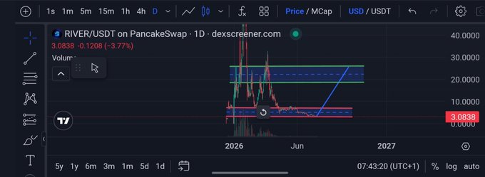 A cryptocurrency price chart for 'RIVER/USDT on PancakeSwap' from dexscreener.com, showing a daily price decline of -3.77%.