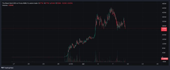 A dark-themed financial chart from TradingView showing the price and volume of 'The Black Bull' on 'Pump AMM', peaking at a volume of '1058M' before experiencing a slight decline.