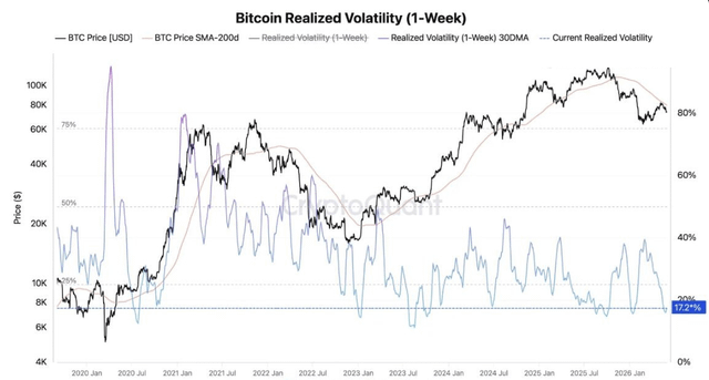 The image shows two cryptocurrency price graphs, one in black and white and another in blue and red colors. These graphs display a significant decrease in Bitcoin's 1-week realized volatility. This indicates that the Bitcoin market has become more stable and less volatile compared to previous months or quarters. The downward trend also suggests that it is time for Bitcoin to break its 200-day moving average, which may eventually lead to a massive move in the cryptocurrency market.