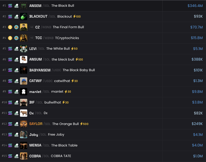 A meme coin trading leaderboard displays the top 15 tokens ranked by volume, with $ANSEM's "The Black Bull" leading at $346.4M, followed by $BLACKOUT at $93K and $CZ's "The Final Form Bull" at $70.7M. The post context about "trenches looking hot" suggests this ranking reflects active momentum among Solana-based tokens like $LEVI, $ANSUM, and $MANLET, showing where traders are rotating capital during the bullish session.