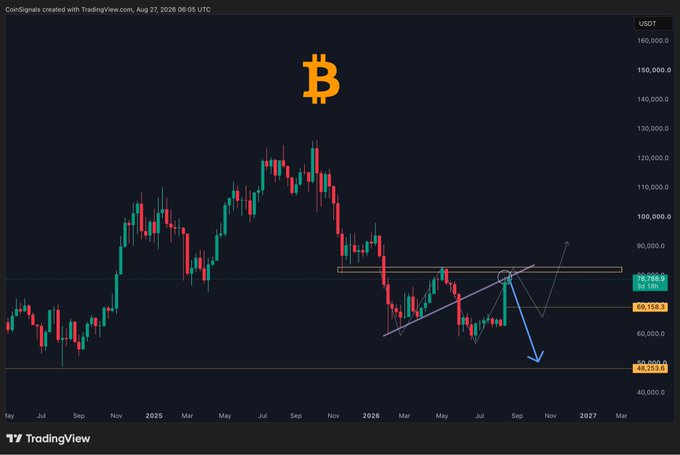Bitcoin (BTC) weekly price chart on TradingView showing a potential inverse Head & Shoulders pattern with critical support at $69,100, where the 200-week EMA, previous ATH support, and FVG converge, with projected arrows indicating either a bounce higher toward $90k+ or a breakdown to new lows around $48,000.